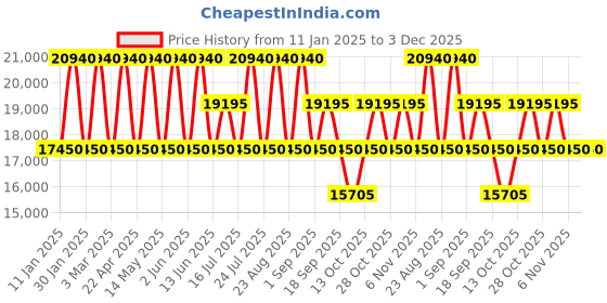 tatacliq.com CALVIN KLEIN Insignia True Navy 8 Wheels Small Hard Cabin Trolley Bag calvin klein Price History Graph from 11 Jan 2025 to 2 Dec 2025