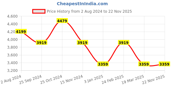 tatacliq.com Calvin Klein Iron Gate Pebble Medium Wallet calvin klein Price History Graph from 2 Aug 2024 to 22 Nov 2025
