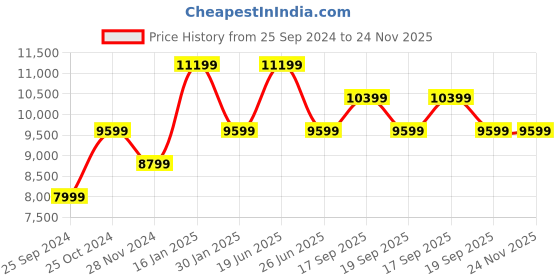 tatacliq.com Calvin Klein Ivory Quilted Relaxed Fit Puffer Jacket calvin klein Price History Graph from 25 Sep 2024 to 24 Nov 2025