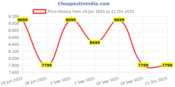 tatacliq.com Calvin Klein Ivory Regular Fit Gilet calvin klein Price History Graph from 19 Jun 2025 to 11 Oct 2025