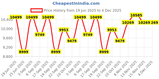 tatacliq.com Calvin Klein Ivory Regular Fit Quilted Jacket calvin klein Price History Graph from 19 Jun 2025 to 4 Dec 2025