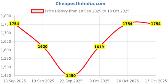 tatacliq.com Calvin Klein IVORY Womens Solid Bralette calvin klein Price History Graph from 18 Sep 2025 to 13 Oct 2025