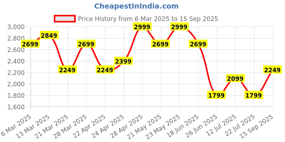 tatacliq.com Calvin Klein Jeans Antique White Cotton Relaxed Fit T-Shirt calvin klein jeans Price History Graph from 6 Mar 2025 to 15 Sep 2025