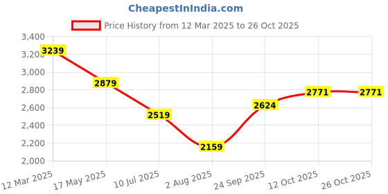 tatacliq.com Calvin Klein Jeans Aragon Cotton Regular Fit T-Shirt calvin klein jeans Price History Graph from 12 Mar 2025 to 25 Oct 2025