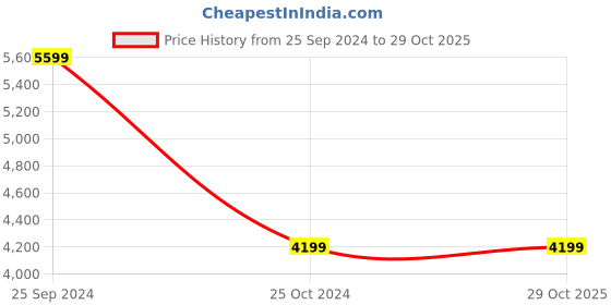 tatacliq.com Calvin Klein Jeans Auburn Regular Fit Logo Printed Hooded Sweatshirt calvin klein Price History Graph from 25 Sep 2024 to 29 Oct 2025