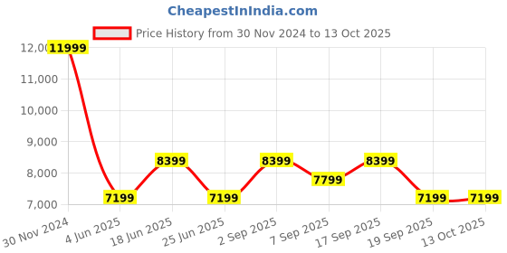 tatacliq.com Calvin Klein Jeans Auburn Regular Fit Puffer Jacket calvin klein Price History Graph from 30 Nov 2024 to 13 Oct 2025