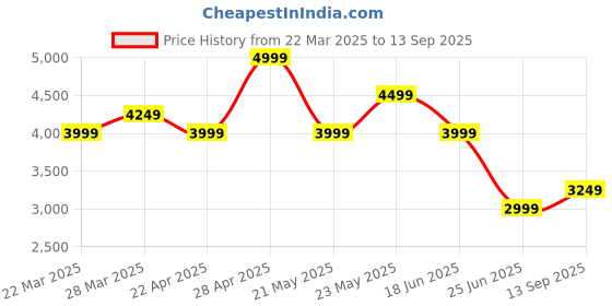 tatacliq.com Calvin Klein Jeans Back & Navy Regular Fit Colour Block Polo T-Shirt calvin klein jeans Price History Graph from 22 Mar 2025 to 13 Sep 2025
