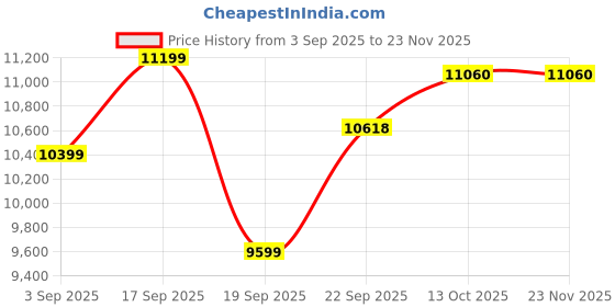 tatacliq.com Calvin Klein Jeans Beh-Ck Black Quilted Regular Fit Jacket calvin klein jeans Price History Graph from 3 Sep 2025 to 22 Nov 2025