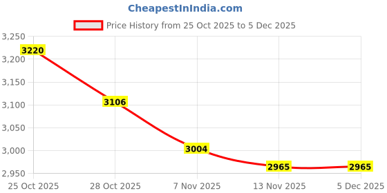 tatacliq.com Calvin Klein Jeans Beige Cotton Regular Fit Logo Printed T-Shirt calvin klein jeans Price History Graph from 25 Oct 2025 to 5 Dec 2025