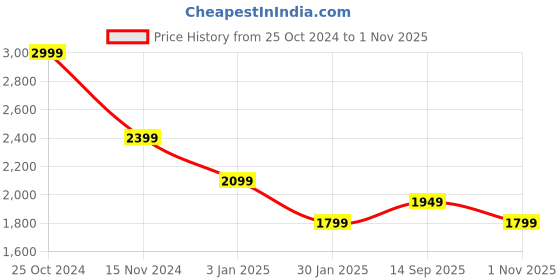 tatacliq.com Calvin Klein Jeans Beige Cotton Regular Fit Printed T-Shirt calvin klein jeans Price History Graph from 25 Oct 2024 to 1 Nov 2025