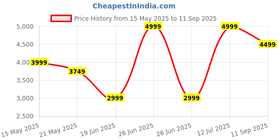 tatacliq.com CALVIN KLEIN JEANS Beige Cotton Regular fit Solid Shirt calvin klein jeans Price History Graph from 15 May 2025 to 11 Sep 2025
