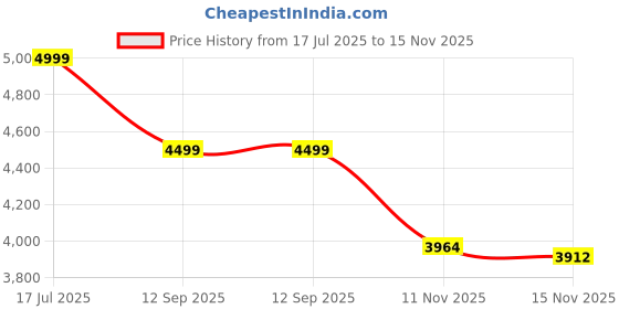 tatacliq.com CALVIN KLEIN JEANS Beige Cotton Regular fit Solid Shirt calvin klein jeans Price History Graph from 17 Jul 2025 to 15 Nov 2025