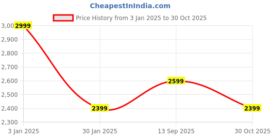 tatacliq.com Calvin Klein Jeans Beige Cotton Regular Fit T-Shirt calvin klein jeans Price History Graph from 3 Jan 2025 to 30 Oct 2025