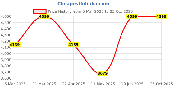 tatacliq.com Calvin Klein Jeans Beige Cotton Regular Fit T-Shirt calvin klein jeans Price History Graph from 5 Mar 2025 to 22 Oct 2025