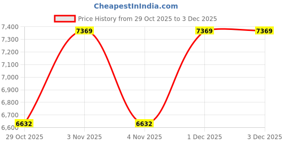 tatacliq.com CALVIN KLEIN JEANS Beige Mid rise Printed Relaxed Fit Trouser calvin klein jeans Price History Graph from 29 Oct 2025 to 3 Dec 2025