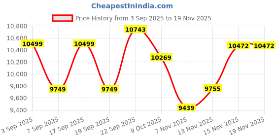 tatacliq.com Calvin Klein Jeans Beige Quilted Regular Fit Jacket calvin klein jeans Price History Graph from 3 Sep 2025 to 18 Nov 2025
