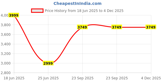 tatacliq.com CALVIN KLEIN JEANS Beige Regular Fit Geometric T-Shirt calvin klein jeans Price History Graph from 18 Jun 2025 to 4 Dec 2025