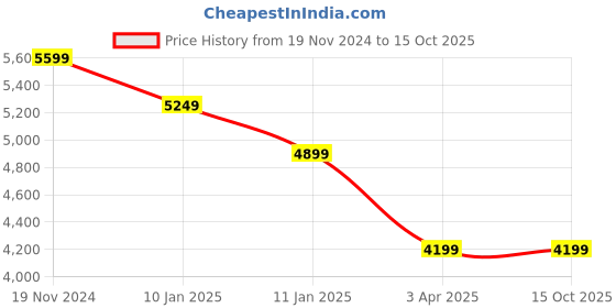 tatacliq.com Calvin Klein Jeans Beige Regular Fit Joggers calvin klein jeans Price History Graph from 19 Nov 2024 to 15 Oct 2025