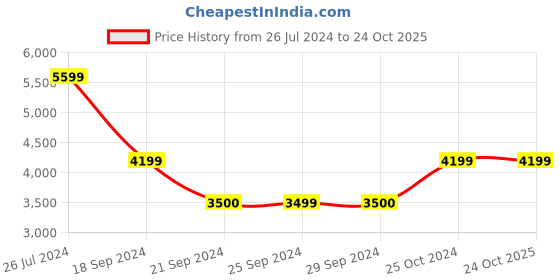 tatacliq.com Calvin Klein Jeans Beige Regular Fit Shirt calvin klein jeans Price History Graph from 26 Jul 2024 to 24 Oct 2025
