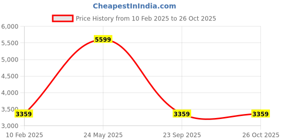tatacliq.com Calvin Klein Jeans Beige Slim Fit Shirt calvin klein jeans Price History Graph from 10 Feb 2025 to 26 Oct 2025