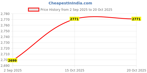 tatacliq.com CALVIN KLEIN JEANS Beige Textured Regular Fit Cotton T-Shirt calvin klein jeans Price History Graph from 2 Sep 2025 to 19 Oct 2025