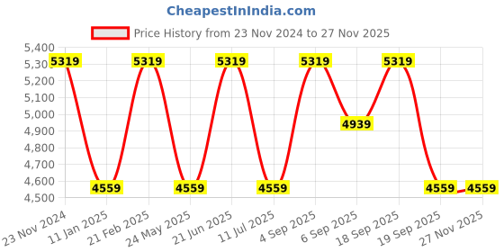 tatacliq.com Calvin Klein Jeans Blabeauty Regular Fit Striped Sweatshirt calvin klein Price History Graph from 23 Nov 2024 to 25 Nov 2025
