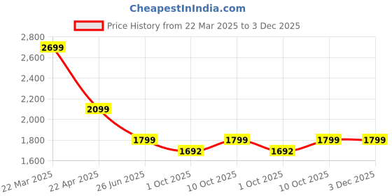 tatacliq.com Calvin Klein Jeans Black & Grey Regular Fit Colour Block T-Shirt calvin klein jeans Price History Graph from 22 Mar 2025 to 3 Dec 2025