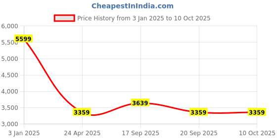 tatacliq.com Calvin Klein Jeans Black & Nano Mono Reversible Belt calvin klein jeans Price History Graph from 3 Jan 2025 to 10 Oct 2025