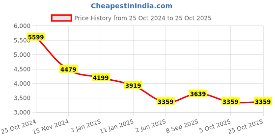 tatacliq.com Calvin Klein Jeans Black Beauty Cotton Slim Fit Shirt calvin klein jeans Price History Graph from 25 Oct 2024 to 25 Oct 2025