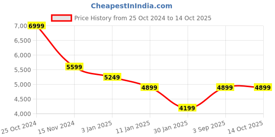 tatacliq.com CALVIN KLEIN JEANS Black Bootcut Pants calvin klein jeans Price History Graph from 25 Oct 2024 to 14 Oct 2025