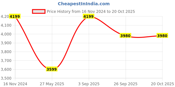 tatacliq.com Calvin Klein Jeans Black Colour-Block Slim Fit Shirt calvin klein jeans Price History Graph from 16 Nov 2024 to 20 Oct 2025