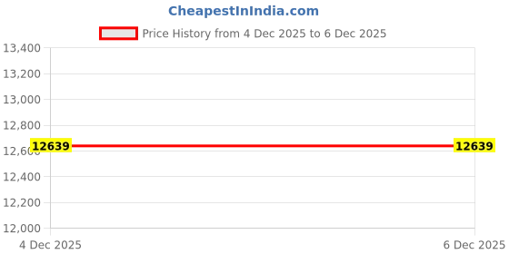 tatacliq.com Calvin Klein Jeans Black Comfort Fit Checks Jacket calvin klein jeans Price History Graph from 4 Dec 2025 to 4 Dec 2025