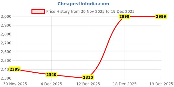 tatacliq.com Calvin Klein Jeans Black Cotton Comfort Fit Logo Printed T-Shirt calvin klein jeans Price History Graph from 30 Nov 2025 to 19 Dec 2025