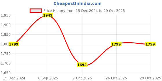 tatacliq.com Calvin Klein Jeans Black Cotton Comfort Fit T-Shirt calvin klein Price History Graph from 15 Dec 2024 to 28 Oct 2025