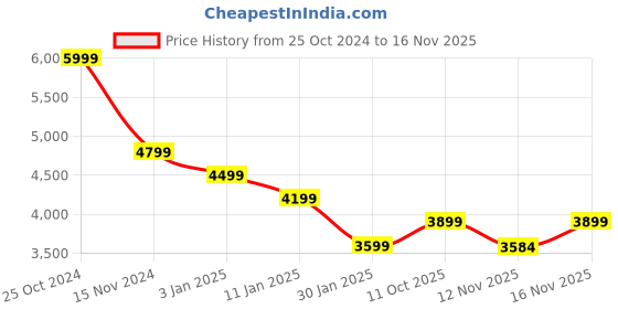 tatacliq.com CALVIN KLEIN JEANS Black Cotton Plain Track Pants calvin klein jeans Price History Graph from 25 Oct 2024 to 16 Nov 2025