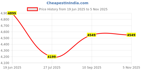 tatacliq.com Calvin Klein Jeans Black Cotton Regular Fit Hooded Sweatshirt calvin klein Price History Graph from 19 Jun 2025 to 4 Nov 2025