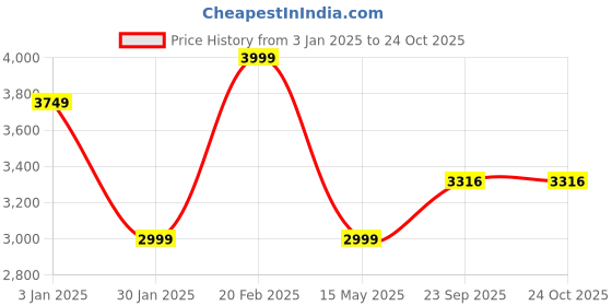 tatacliq.com Calvin Klein Jeans Black Cotton Regular Fit Logo Printed Polo T-Shirt calvin klein jeans Price History Graph from 3 Jan 2025 to 24 Oct 2025