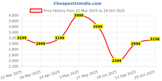 tatacliq.com Calvin Klein Jeans Black Cotton Regular Fit Logo Printed T-Shirt calvin klein jeans Price History Graph from 22 Mar 2025 to 29 Oct 2025