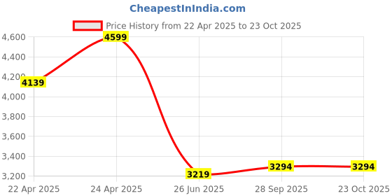 tatacliq.com Calvin Klein Jeans Black Cotton Regular Fit Polo T-Shirt calvin klein jeans Price History Graph from 22 Apr 2025 to 23 Oct 2025