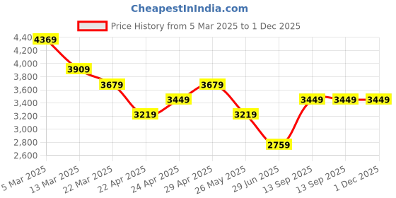 tatacliq.com Calvin Klein Jeans Black Cotton Regular Fit Polo T-Shirt calvin klein jeans Price History Graph from 5 Mar 2025 to 1 Dec 2025