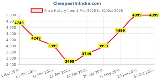 tatacliq.com Calvin Klein Jeans Black Cotton Regular Fit Polo T-Shirt calvin klein jeans Price History Graph from 5 Mar 2025 to 31 Oct 2025