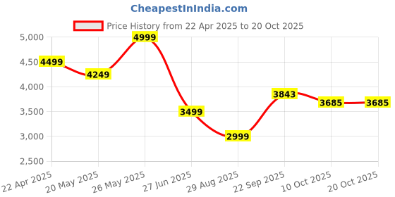 tatacliq.com Calvin Klein Jeans Black Cotton Regular Fit Polo T-Shirt calvin klein jeans Price History Graph from 22 Apr 2025 to 20 Oct 2025