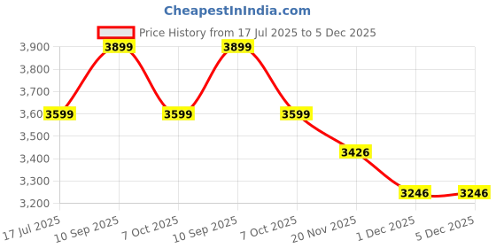 tatacliq.com Calvin Klein Jeans Black Cotton Regular Fit Printed Sweatshirt calvin klein jeans Price History Graph from 17 Jul 2025 to 5 Dec 2025