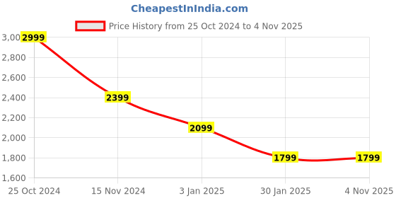tatacliq.com Calvin Klein Jeans Black Cotton Regular Fit Printed T-Shirt calvin klein jeans Price History Graph from 25 Oct 2024 to 3 Nov 2025