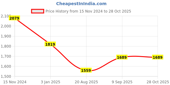 tatacliq.com Calvin Klein Jeans Black Cotton Regular Fit Printed T-Shirt calvin klein jeans Price History Graph from 15 Nov 2024 to 28 Oct 2025