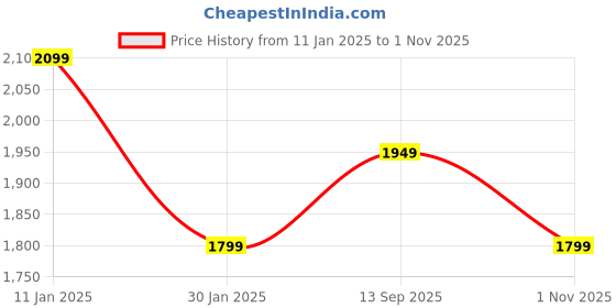 tatacliq.com Calvin Klein Jeans Black Cotton Regular Fit Printed T-Shirt calvin klein jeans Price History Graph from 11 Jan 2025 to 1 Nov 2025