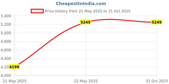 tatacliq.com Calvin Klein Jeans Black Cotton Regular Fit Shirt calvin klein jeans Price History Graph from 21 May 2025 to 31 Oct 2025