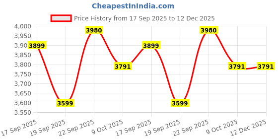 tatacliq.com Calvin Klein Jeans Black Cotton Regular Fit Shorts calvin klein Price History Graph from 17 Sep 2025 to 12 Dec 2025