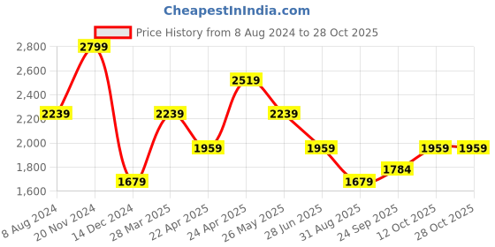 tatacliq.com Calvin Klein Jeans Black Cotton Regular Fit T-Shirt calvin klein Price History Graph from 8 Aug 2024 to 28 Oct 2025