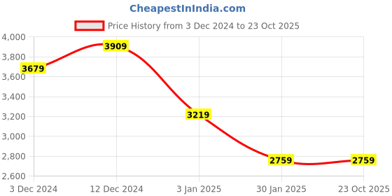 tatacliq.com Calvin Klein Jeans Black Cotton Regular Fit T-Shirt calvin klein jeans Price History Graph from 3 Dec 2024 to 22 Oct 2025
